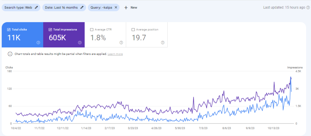 Google Search Console Report for the SEO Case Study